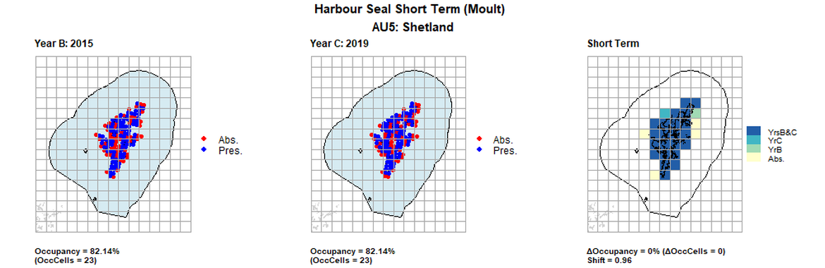 AU5 Short Term analysis. Maps (a) and (b) show count data (red = absence, blue = presence), AU is shown in light blue. (c) shows presence / absence data aggregated to 15km cells (occupancy = 0, shift = 0.96, n. cells = 28).