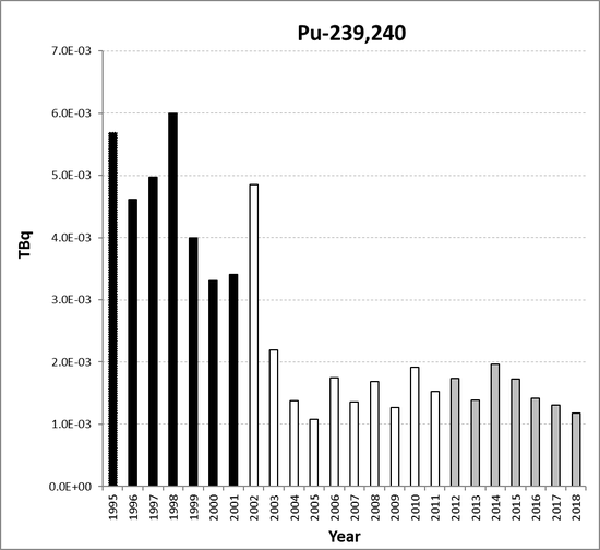 Pu-239,240 discharges from the nuclear fuel reprocessing sub-sector for France for the period 1995 to 2018. Time periods indicated are baseline period (black columns), assessment period (grey columns) and intervening years (white columns).