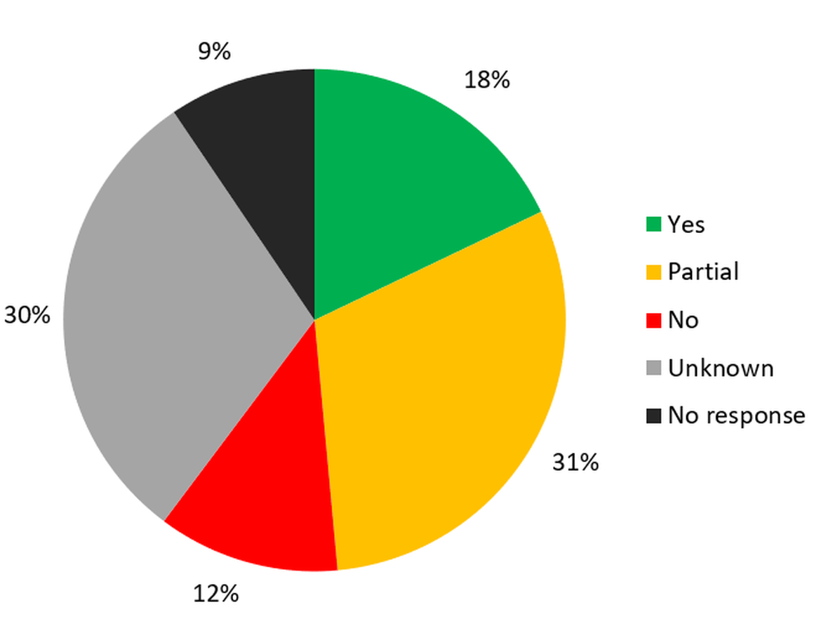 Figure 3.6: OSPAR 2021 data call results to the question: ‘Is the MPA moving towards or has it reached its conservation objectives?’