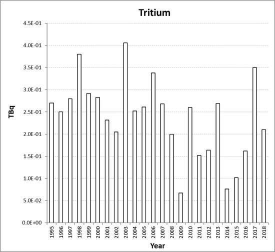 Tritium discharges from the nuclear research and development sub-sector for the Netherlands for the period 1995 to 2018. Tritium discharges have not been assessed in the Fifth Periodic Evaluation (See Section 2, section 2.2.2).