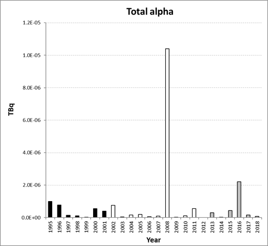 Total alpha discharges from the nuclear research and development sub-sector for Norway for the period 1995 to 2018. Time periods indicated are baseline period (black columns), assessment period (grey columns) and intervening years (white columns).