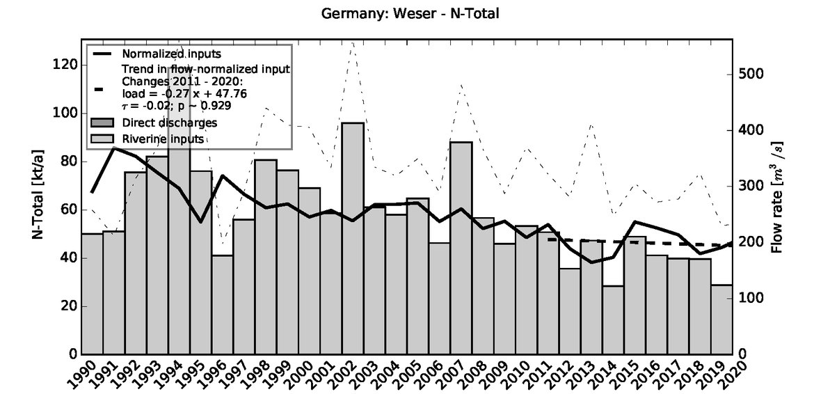 Figure 3.6.5: Time series of Total Nitrogen loads