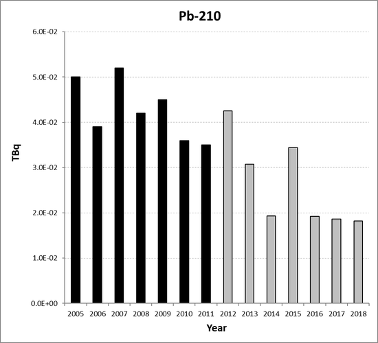 Pb-210 discharges from the non-nuclear oil and gas sub-sector for Norway for the period 2005 to 2018. Time periods indicated are baseline period (black columns) and assessment period (grey columns).