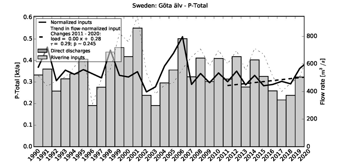 Figure 3.9.6: Time series of Total Phosphorus loads