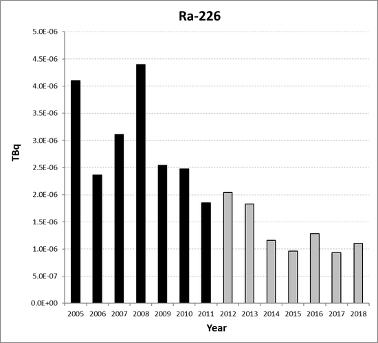 Ra-226 discharges from the non-nuclear oil and gas sub-sector for Ireland for the period 2005 to 2018. Time periods indicated are baseline period (black columns) and assessment period (grey columns).