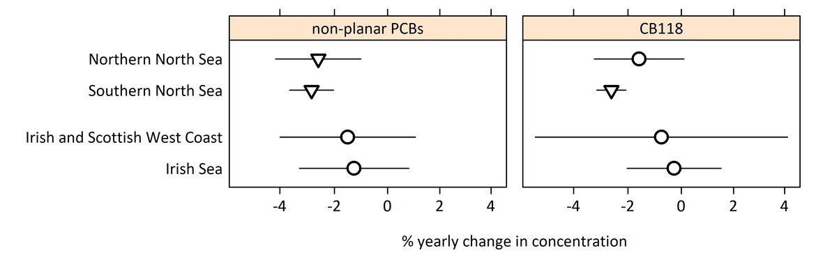 Figure 6: Percentage annual change in PCB concentration (ICES 6 PCBs and CB118) in sediment in each OSPAR contaminants assessment area (with 95% upper confidence limits).