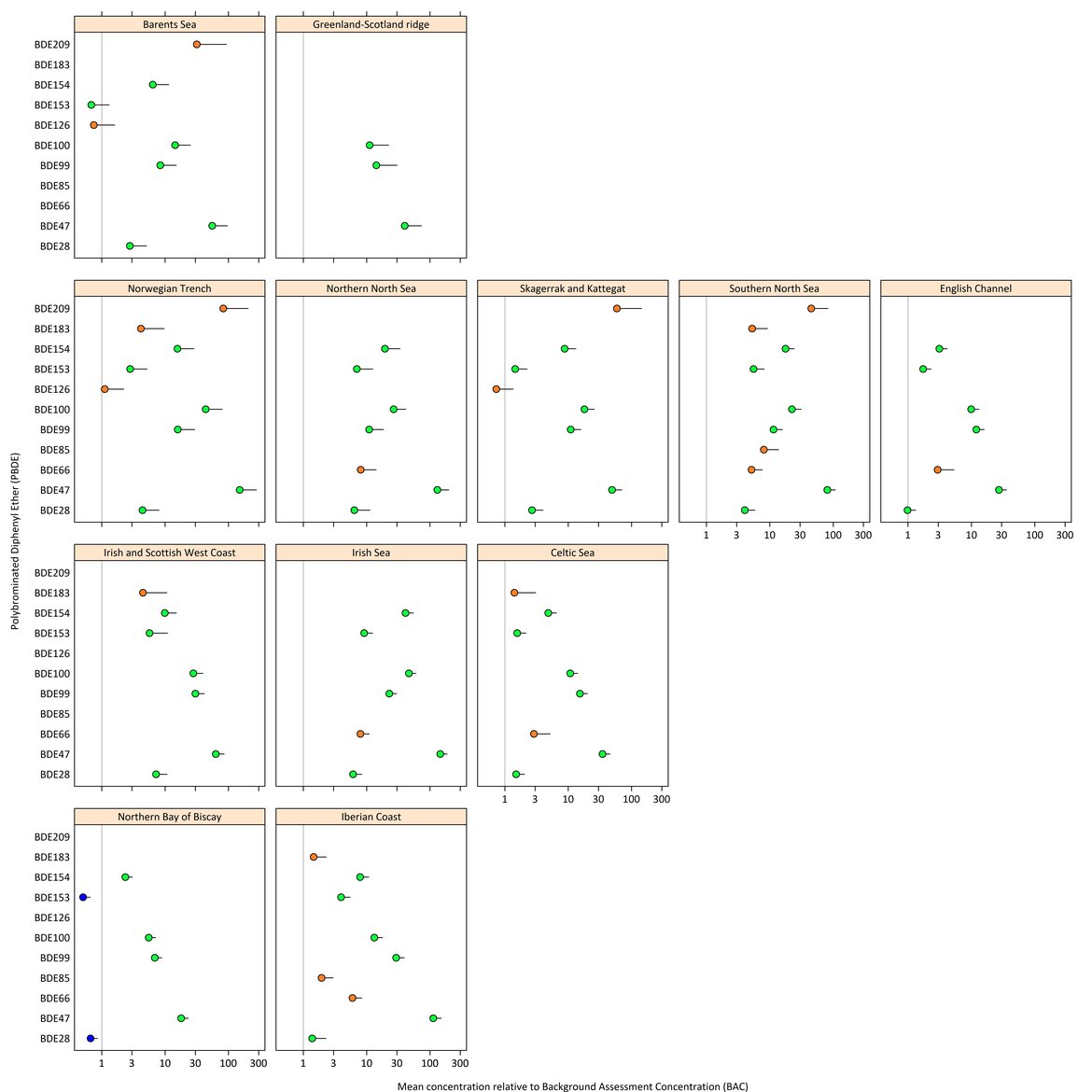 Figure b: Mean PBDE fish and shellfish concentration shellfish in each OSPAR contaminants assessment area, relative to the Background Assessment Concentration (BAC) (with 95% upper confidence limits).