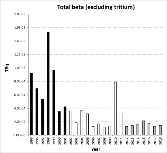 Total beta (excluding tritium) discharges from the nuclear research and development sub-sector for Germany for the period 1995 to 2018. Time periods indicated are baseline period (black columns), assessment period (grey columns) and intervening years (white columns).