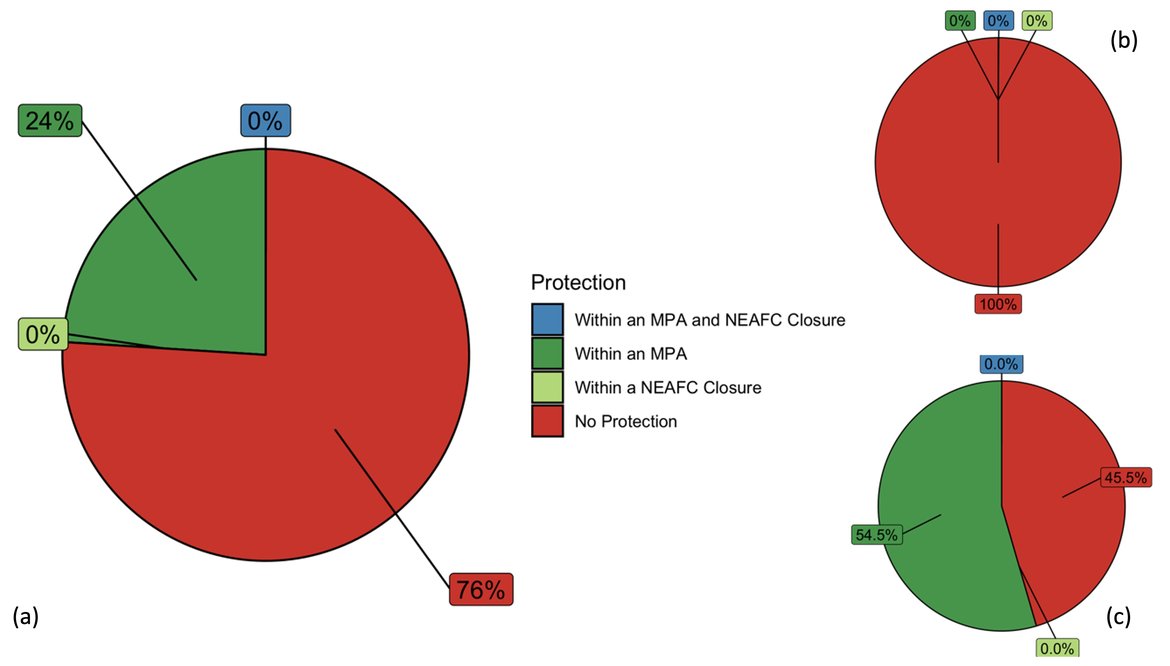Figure 2: Proportion of Oceanic ridge with hydrothermal vents  within an OSPAR Marine Protected Area and/or NEAFC Closure a) OSPAR Region ; b) OSPAR Region I; c) OSPAR Region V