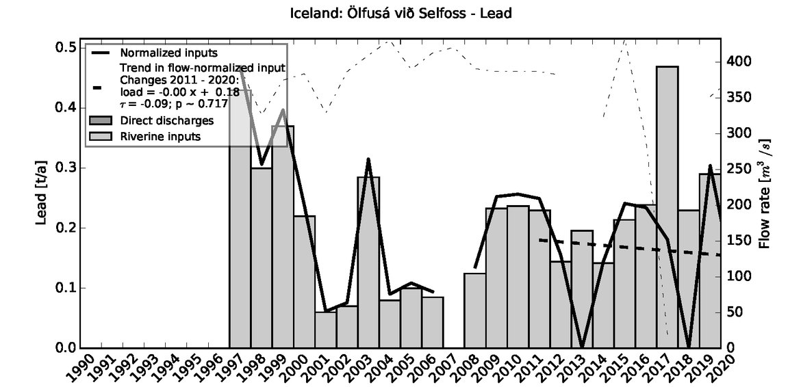Figure 2.2.3: Time series of Lead loads