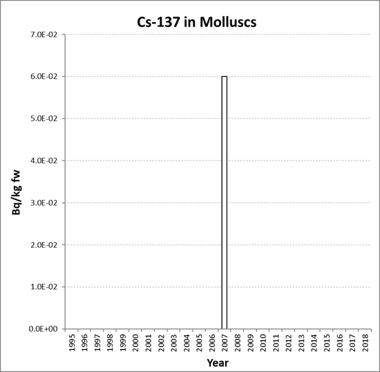 Annual mean environmental concentrations of Cs-137 in molluscs for the period 1995 to 2018 for OSPAR RSC sub-region 13. Time periods indicated are baseline period (black columns), assessment period (grey columns) and intervening years (white columns).