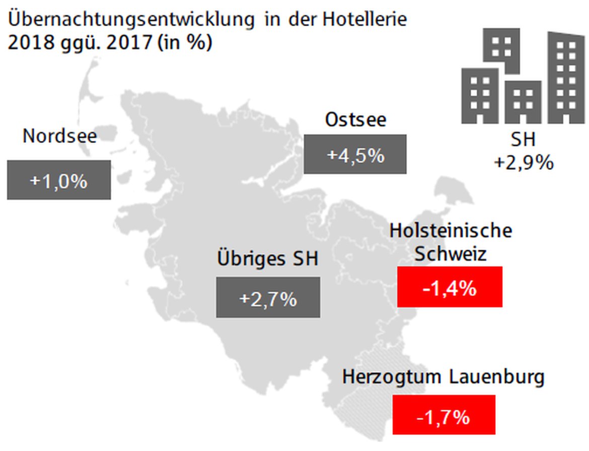 Figure 8: Development of overnight-stays in the hotel industry 2018 compared to 2017 in Schleswig-Holstein; Source: Tourismusverband Schelswig-Holstein, 2019
