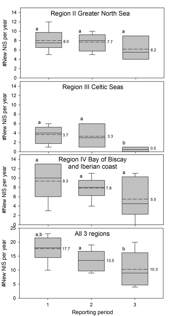 Figure b: Box plots comparing the number of new NIS records between reporting periods 1 (2003–2008), 2 (2009–2014) and 3 (2015-2020). Numbers and dashed lines are means. Letters represent a statistical test (t-test of pairwise comparison) of difference between periods (i.e., a, is different (p<0.05) from b).