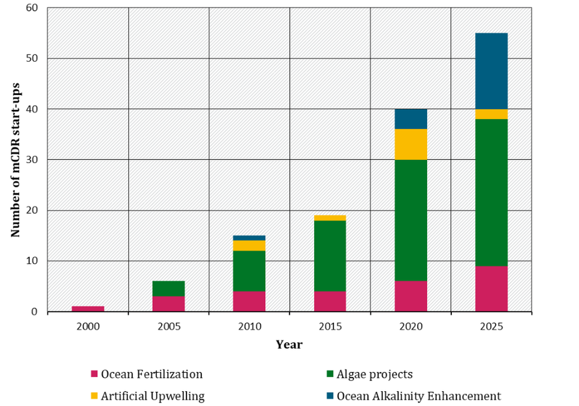 Figure 1 Number of mCDR start-ups globally Figure 1 Number of mCDR start-ups globally