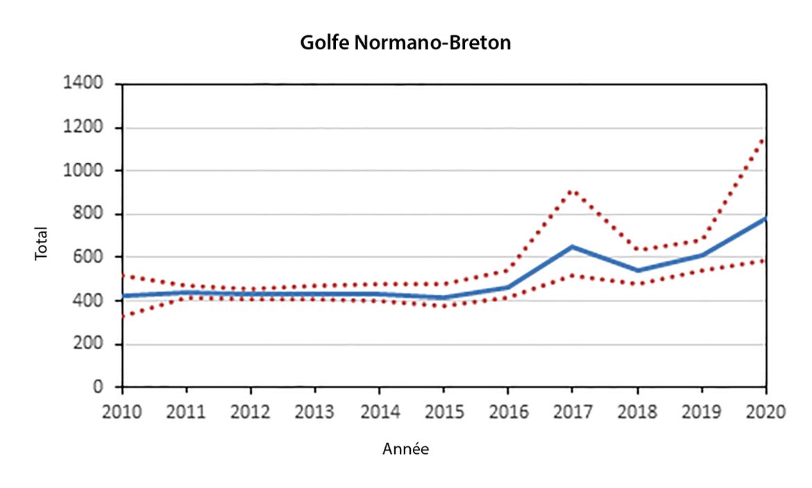 Figure u : Estimations de l’abondance des grands dauphins (nombre d’individus) dans le golfe Normano-Breton. Les lignes en pointillés indiquent les intervalles de confiance à 95 %.