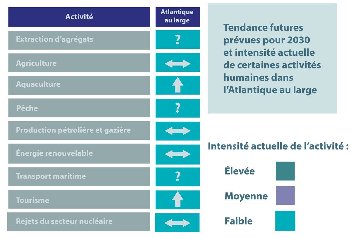 Figure 10.5 : Tendances futures prévues pour 2030 (icônes) et intensité actuelle (couleur) de certaines activités humaines dans la Région V d’OSPAR