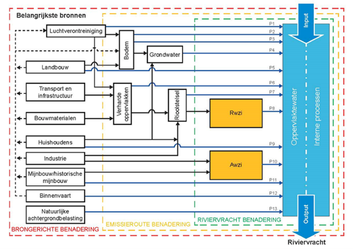 Figure 3.5.9: The principal components of the inventory and their inter-linkages