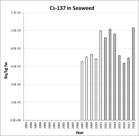 Annual mean environmental concentrations of Cs-137 in seaweed for the period 1995 to 2018 for OSPAR RSC sub-region 9. Time periods indicated are baseline period (black columns), assessment period (grey columns) and intervening years (white columns).