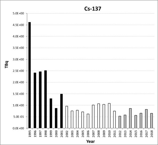 Cs-137 discharges from the nuclear fuel reprocessing sub-sector for France for the period 1995 to 2018. Time periods indicated are baseline period (black columns), assessment period (grey columns) and intervening years (white columns).