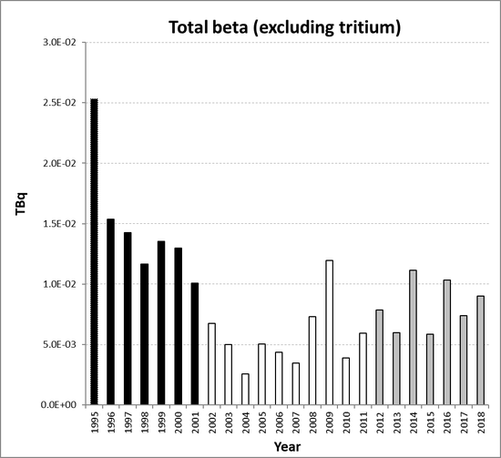 Total beta (excluding tritium) discharges from the nuclear power station sub-sector for Spain for the period 1995 to 2018. Time periods indicated are baseline period (black columns), assessment period (grey columns) and intervening years (white columns).