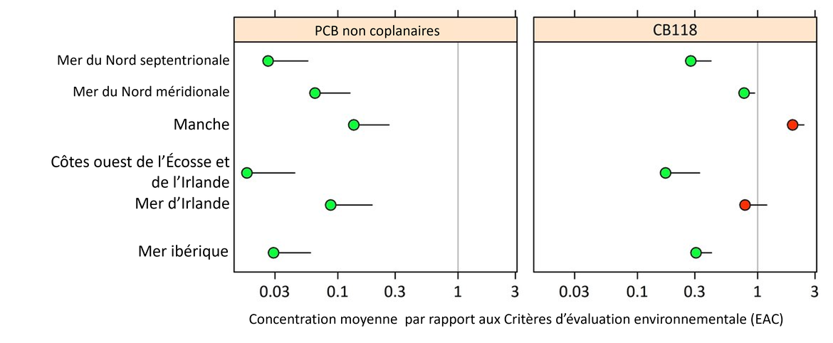 Figure 4 : Concentrations moyennes de PCB (6 PCB figurant sur la liste du CIEM et CB118) dans les sédiments dans chaque zone d’évaluation des contaminants d'OSPAR, par rapport à l'EAC (avec des limites de confiance supérieures de 95 %), la valeur EAC étant de 1.