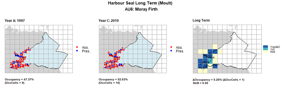 AU6 Long Term analysis. Maps (a) and (b) show count data (red = absence, blue = presence), AU is shown in light blue. (c) shows presence / absence data aggregated to 15km cells (occupancy = 5.26, shift = 0.95, n. cells = 19).