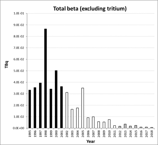 Total beta (excluding tritium) discharges from the nuclear power station sub-sector for Switzerland for the period 1995 to 2018. Time periods indicated are baseline period (black columns), assessment period (grey columns) and intervening years (white columns).