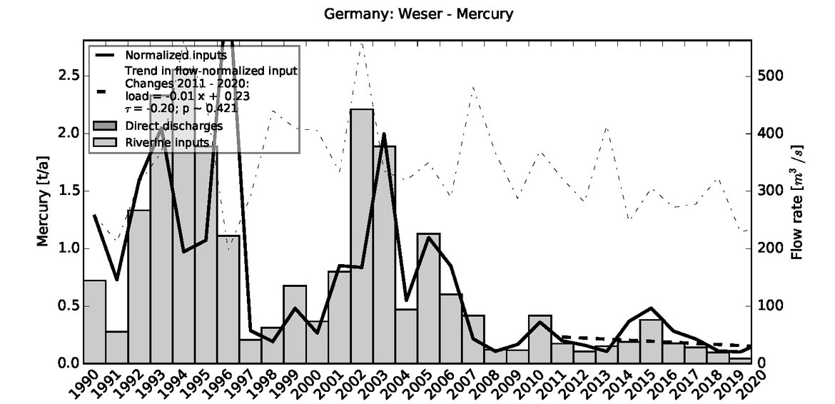 Figure 3.6.4: Time series of Mercury loads
