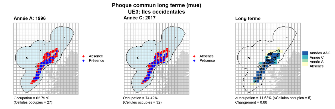 UE3 Analyse à long terme. Les cartes (a) et (b) montrent les données de comptage (rouge = absence, bleu = présence), l’UE est indiquée en bleu clair. (c) montre les données de présence/absence agrégées pour des mailles de 15 km (occupation = 11.63, changement = 0.88, n. cellules= 43).