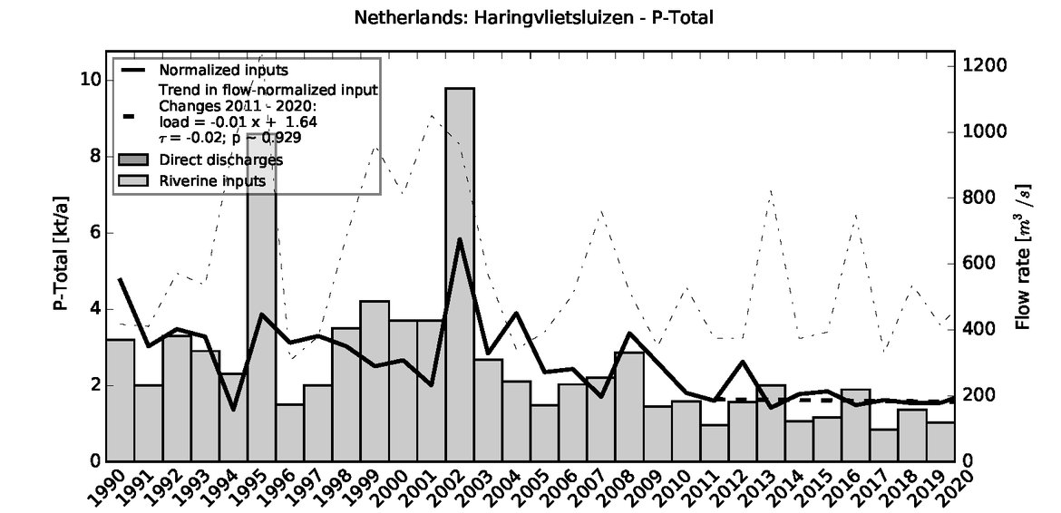 Figure 3.4.5: Time series of Total Phosphorus loads