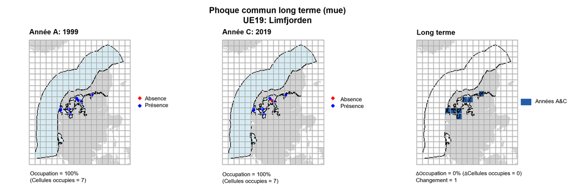 UE19 Analyse à long terme. Les cartes (a) et (b) montrent les données de comptage (rouge = absence, bleu = présence), l’UE est indiquée en bleu clair. (c) montre les données de présence/absence agrégées pour des mailles de 15 km (occupation = 0, changement = 1, n. cellules= 7).