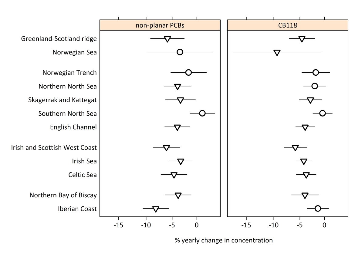 Figure 7: Percentage annual change in PCB concentration (ICES 6 PCBs and CB118) in biota (fish, shellfish, mammal, and birds) in each OSPAR contaminants assessment area (with 95% upper confidence limits).