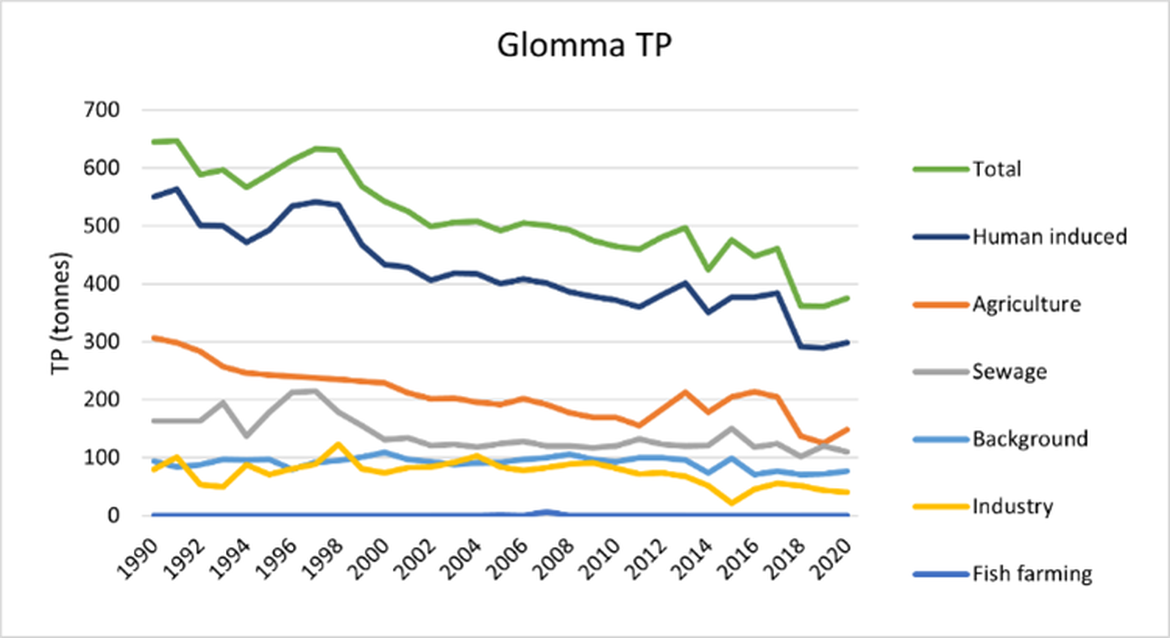 Figure 3.10.7: Total phosphorus (TP) from direct discharges by source, for the entire Glomma River Basin Region. (Source: TEOTIL, www.niva.no)