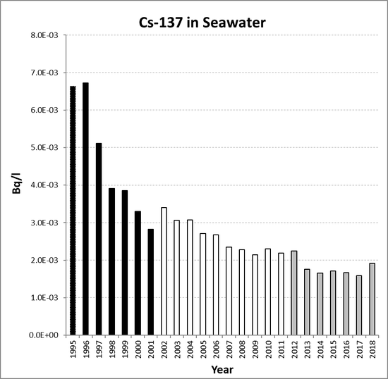 Annual mean environmental concentrations of Cs-137 in seawater for the period 1995 to 2018 for OSPAR RSC sub-region 9. Time periods indicated are baseline period (black columns), assessment period (grey columns) and intervening years (white columns).