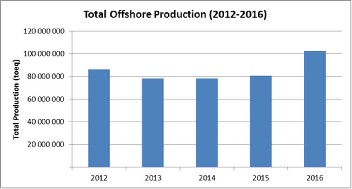 Figure 1. Total offshore oil & gas production in the UKCS, 2009-2013