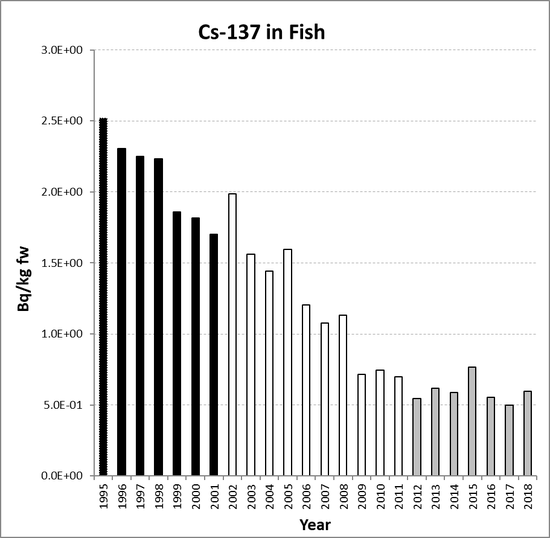 Annual mean environmental concentrations of Cs-137 in fish for the period 1995 to 2018 for OSPAR RSC sub-region 12. Time periods indicated are baseline period (black columns), assessment period (grey columns) and intervening years (white columns).