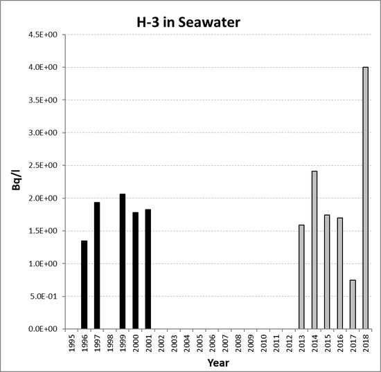 Annual mean environmental concentrations of H-3 in seawater for the period 1995 to 2018 for OSPAR RSC sub-region 12. Time periods indicated are baseline period (black columns), assessment period (grey columns) and intervening years (white columns).