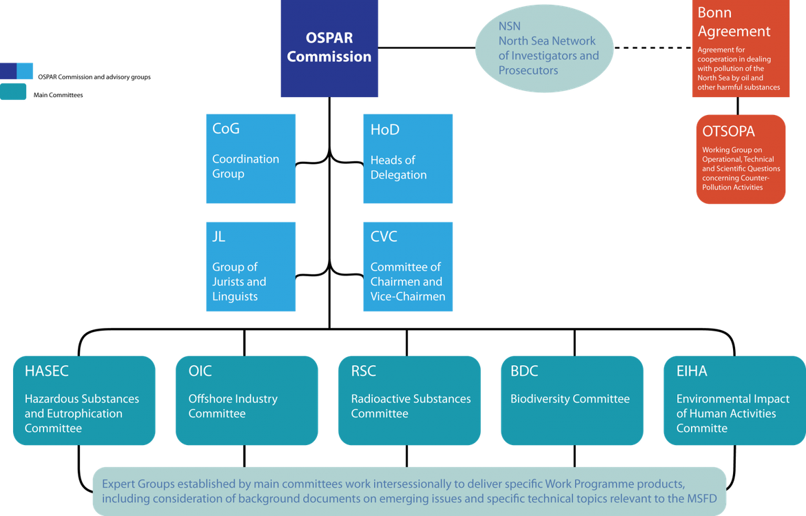 Figure 1.1: The organisation of the five work area committees under the OSPAR Commission.