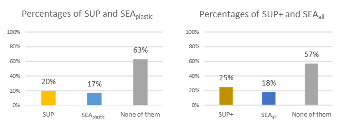 Figure g: Percentages of SUP and SEAplastic categories in the OSPAR Maritime Area from 2021 to 2023 (left) and percentages of extended SUP+ and SEAall categories in the OSPAR Maritime Area from 2021 to 2023 (right)
