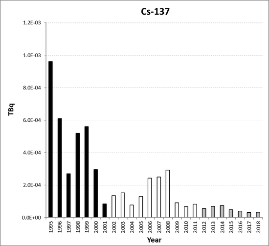 Cs-137 discharges from the nuclear research and development sub-sector for Norway for the period 1995 to 2018. Time periods indicated are baseline period (black columns), assessment period (grey columns) and intervening years (white columns).