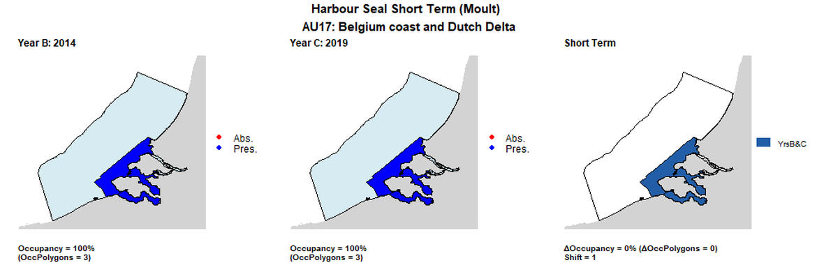 AU17 Short Term analysis. Maps (a) and (b) show count data (red = absence, blue = presence), AU is shown in light blue. (c) shows presence / absence data per survey polygon (occupancy = 0, shift = 1, n. polygons = 3). It was not possible to aggregate these data to 15 km cells given the large size of the survey polygons.