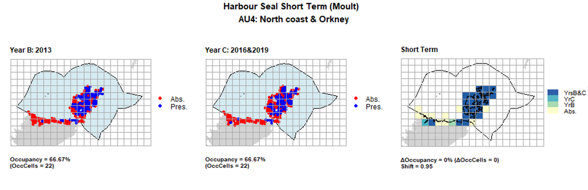 AU4 Short Term analysis. Maps (a) and (b) show count data (red = absence, blue = presence), AU is shown in light blue. (c) shows presence / absence data aggregated to 15km² cells (occupancy = 3.03, shift = 0.98, n. cells = 33).