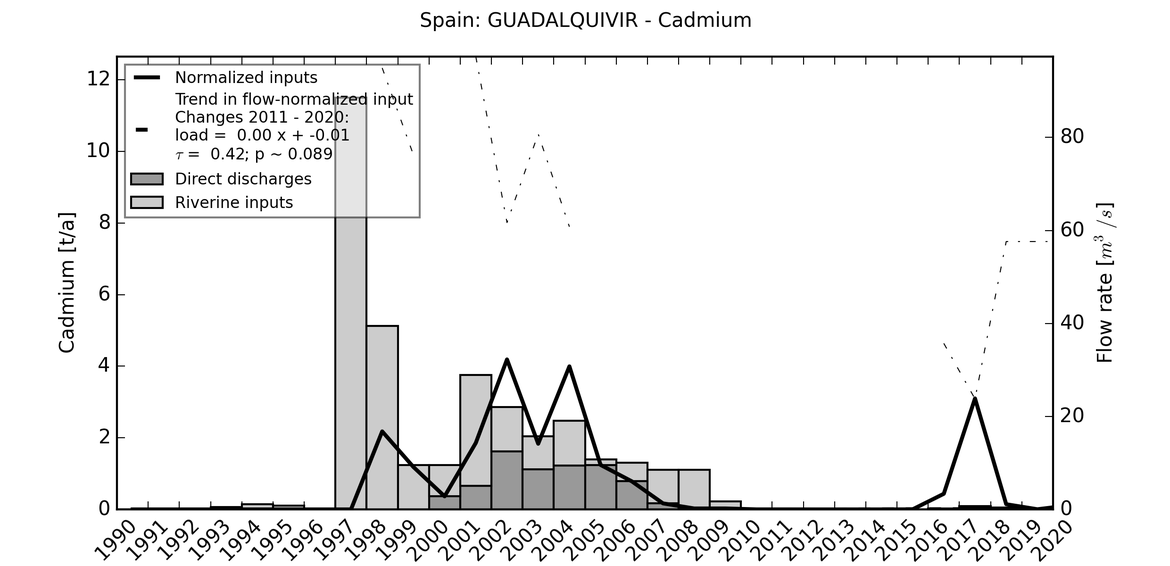 Figure 5.1.2: Time series of Cadmium loads