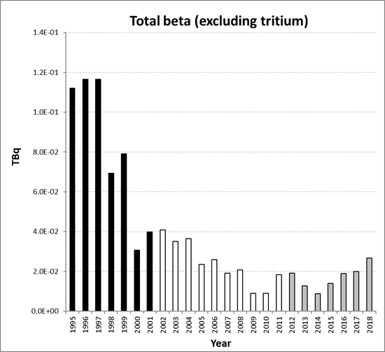 Total beta (excluding tritium) discharges from the nuclear power station sub-sector for Belgium for the period 1995 to 2018. Time periods indicated are baseline period (black columns), assessment period (grey columns) and intervening years (white columns).