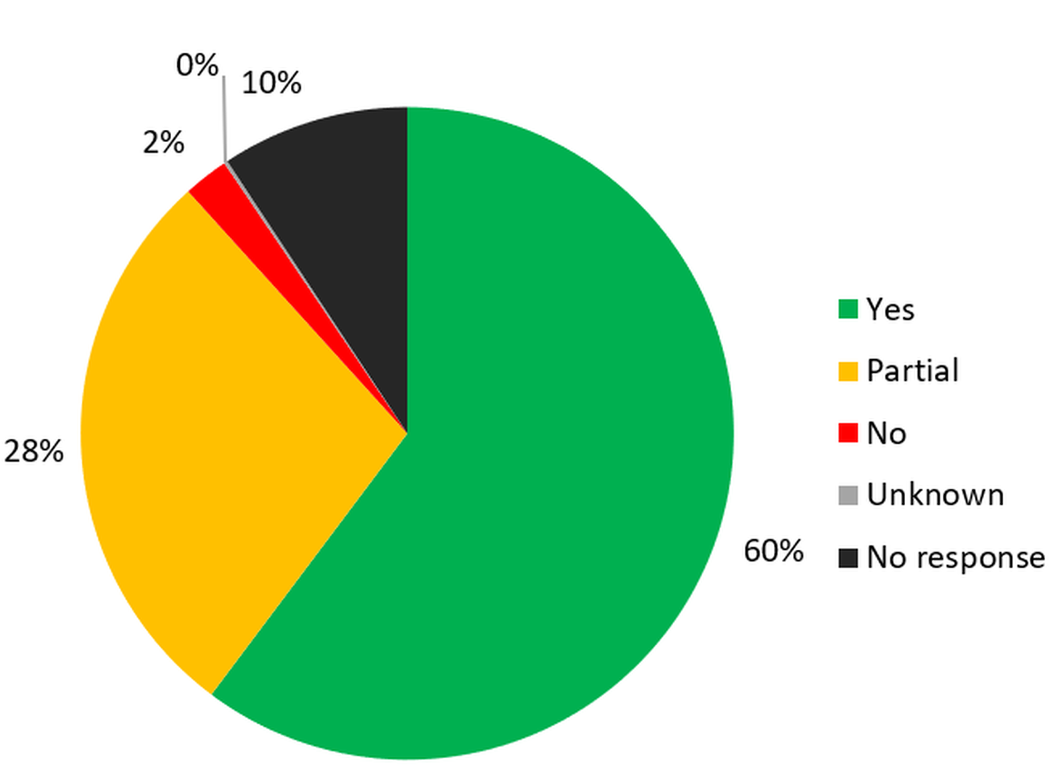 Figure 3.3: OSPAR 2021 data call results to the question: ‘Is the MPA management documented?’