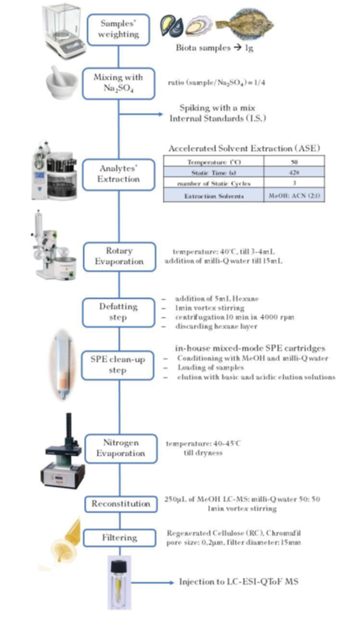 Figure 7: Sample preparation steps for LC amenable compounds