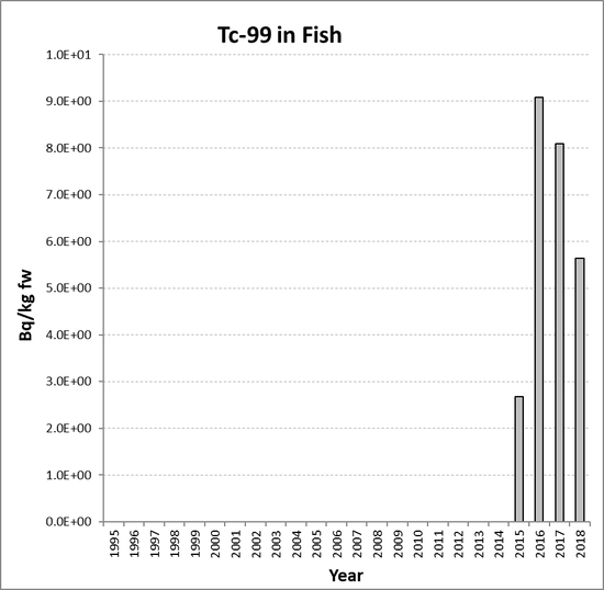 Annual mean environmental concentrations of Tc-99 in fish for the period 1995 to 2018 for OSPAR RSC sub-region 8. Time periods indicated are baseline period (black columns), assessment period (grey columns) and intervening years (white columns).