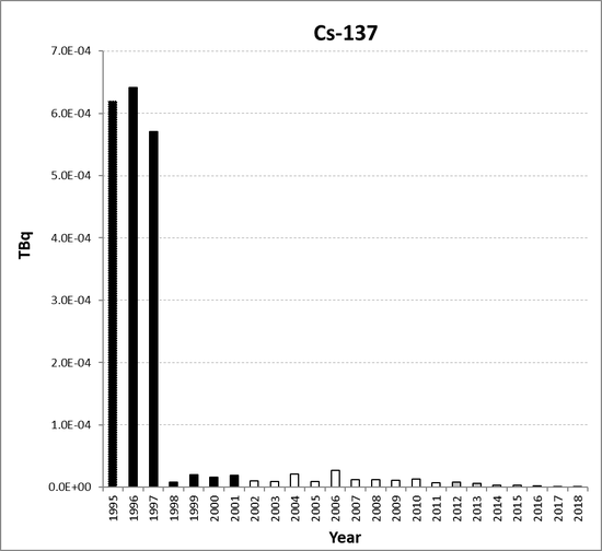Cs-137 discharges from the nuclear power station sub-sector for the Netherlands for the period 1995 to 2018. Time periods indicated are baseline period (black columns), assessment period (grey columns) and intervening years (white columns).