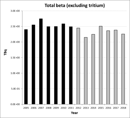 Total beta (excluding tritium) discharges from the non-nuclear oil and gas sub-sector for Norway for the period 2005 to 2018. Time periods indicated are baseline period (black columns) and assessment period (grey columns).