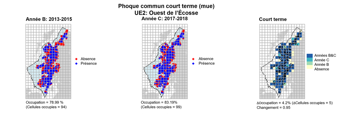 UE2 Analyse à court terme. Les cartes (a) et (b) montrent les données de comptage (rouge = absence, bleu = présence), l’UE est indiquée en bleu clair. (c) montre les données de présence/absence agrégées pour des mailles de 15 km (occupation = 4.2, changement = 0.95, n. cellules= 119).
